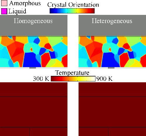Syncronized animations of reset operation in a phase change mushroom cell showing (left) homogenous melting and (right) heterogenous melting. Both phase (crystalline-liquid-amorphous) and temperature animations are shown for each melting model.